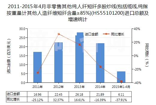 2011-2015年4月非零售其他純?nèi)死w短纖多股紗線(包括纜線,純指按重量計其他人造纖維短纖含量≥85%)(HS55101200)進口總額及增速統(tǒng)計